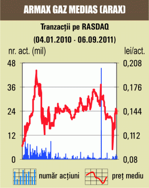 Titlurile "Armax Gaz" Mediaş au coborât cu 5,07%