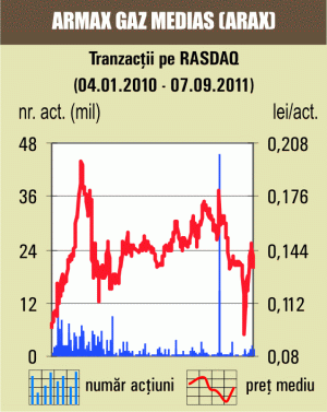 Apreciere de 1,52% pentru "Armax Gaz" Mediaş