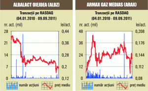 Titlurile "Armax Gaz", în continuare în topul tranzacţiilor