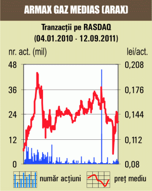 Titlurile "Armax Gaz", printre cele mai lichide