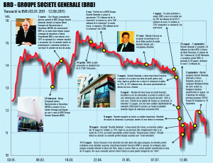 Société Générale to sell assets worth 4 billion Euros to consolidate its capital