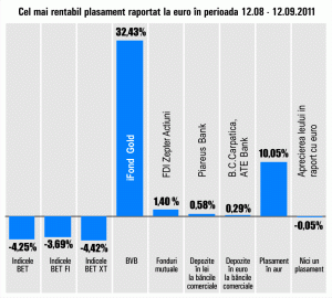 "iFond Gold", în topul randamentelor