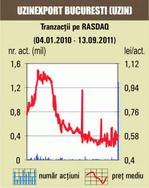 Tranzacţii speciale cu titlurile "Uzinexport" Bucureşti