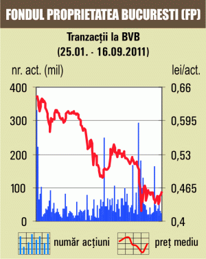 Indicele BET-FI, singurul în creştere