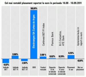 "Electroargeş" se menţine în topul randamentelor