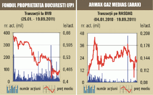 SIF-urile au scăzut cu peste 3%