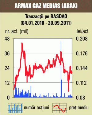 Corecţie de 2,74% pentru acţiunile "Armax Gaz" Mediaş