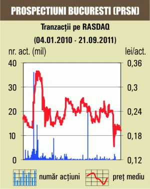 Titlurile "Prospecţiuni" Bucureşti, în scădere cu 2,48%