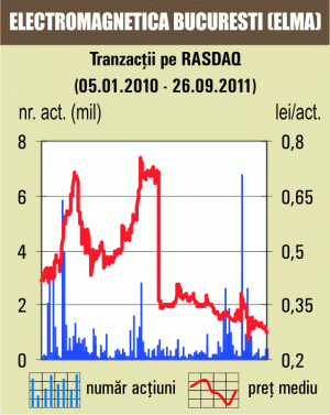 Acţiunile "Electromagnetica" au pierdut peste 4%