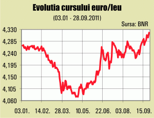 Euro, la maximul ultimelor 15 luni