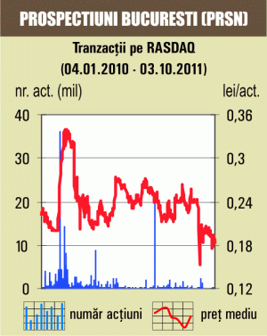 Scădere de 2,72% pentru "Prospecţiuni" Bucureşti