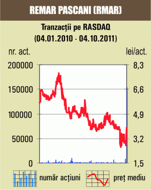 Titlurile "Remar" Paşcani, în urcare cu 44,89%