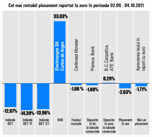 Titlurile "Electroargeş" Curtea de Argeş au crescut cu 33,03%