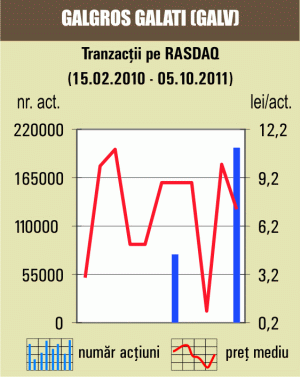 Titlurile "Galgros" Galaţi , minus de 28%