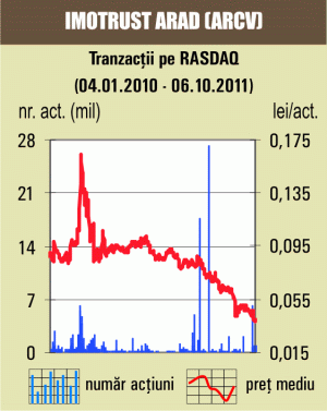 Apreciere de peste 6% pentru "Imotrust" Arad