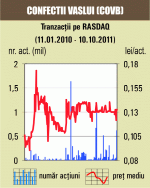 Apreciere de 1,24% pentru "Confecţii" Vaslui