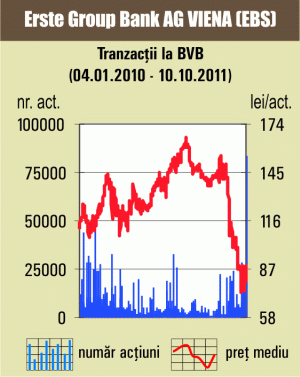 Scăderi de peste 16% pentru titlurile "Erste Group" 