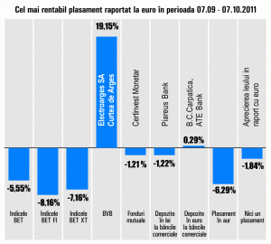 Indicii bursieri, în scădere