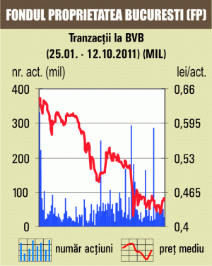 Operaţiuni de 10,7 milioane lei cu "Fondul Proprietatea"