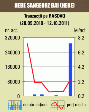 Apreciere de 204,87% pentru "Hebe" Sângeorz Băi