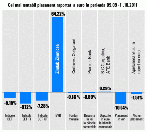 "Zimtub" Zimnicea a revenit în topul randamentelor