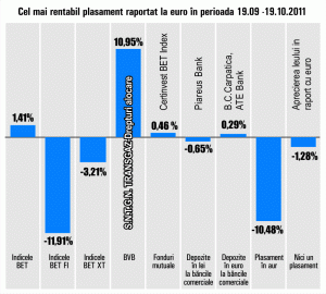 "S.N.T.G.N. Transgaz", în topul randamentelor