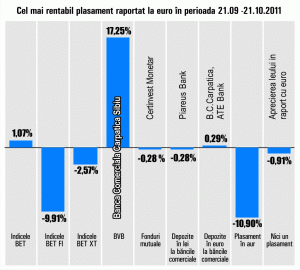 "Banca Comercială Carpatica" a urcat în topul randamentelor