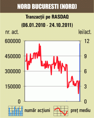 Tranzacţii cu 16,22% din "Nord" Bucureşti