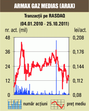 Titlurile "Armax Gaz" Mediaş au scăzut cu 0,66%