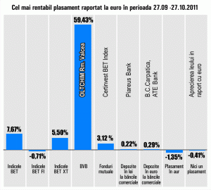 Titlurile "Oltchim" Râmnicu Vâlcea au urcat cu 59,43%