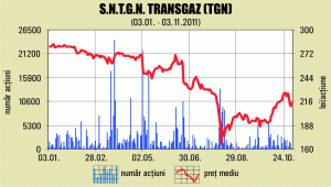 Afaceri în creştere şi profit în scădere uşoară la "Transgaz"