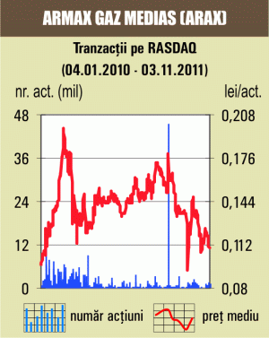 Transferuri de 0,19% din "Armax Gaz" Mediaş