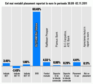 Titlurile "Oltchim", în urcare cu 63,43%