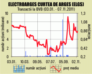 Amenzi la "Electroargeş" pentru neaplicarea hotărârilor luate de CNVM