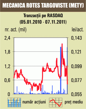 Depreciere de 30% pentru titlurile "Mecanica Roteş" Târgovişte