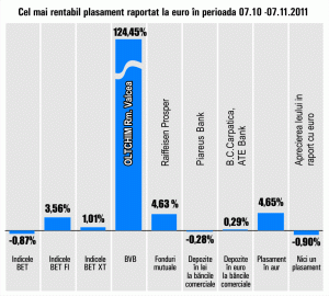 Plus de 124,45%, pentru titlurile "Oltchim"