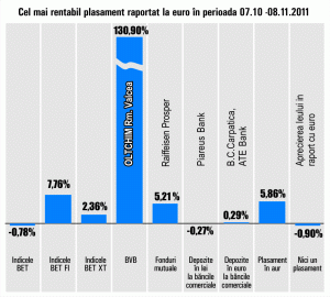 Titlurile "Oltchim" se menţin în topul randamentelor