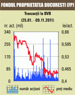 Bursa a scăzut uşor