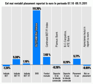 Titlurile "Oltchim" conduc topul randamentelor