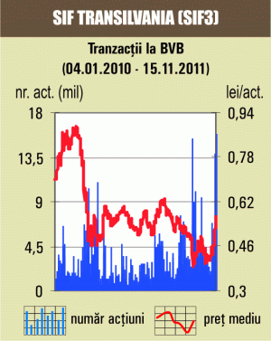 Acţiunile SIF au urcat cu până la 10%