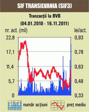Acţiunile SIF-urilor au continuat să urce, contrar evoluţiei bursei