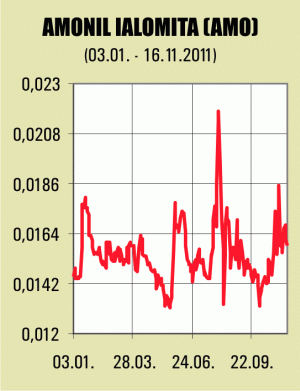Afacerile "Amonil" au scăzut de 12 ori 