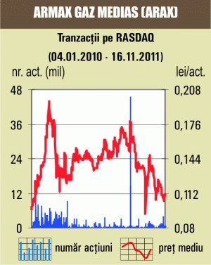 Depreciere de 1,20% pentru acţiunile "Armax Gaz"