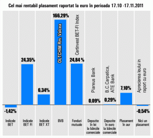 Titlurile "Oltchim", în topul randamentelor