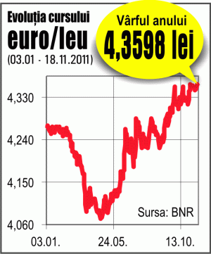 Euro a înscris un nou maxim al anului