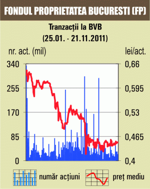 Acţiunile SIF-urilor au scăzut cu până la 4,6%