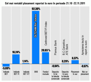  "Oltchim", din nou cel mai bun plasament