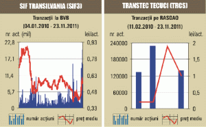 Scădere cu 1,42%, lichiditate redusă