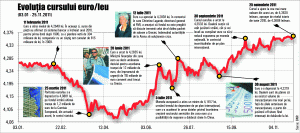 The Euro reaches a new record high against the leu