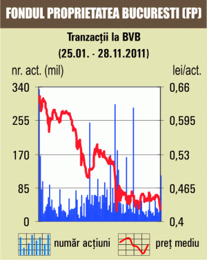 Bursa a scăzut la minimul din octombrie 2009